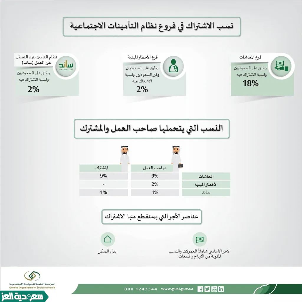 نسبة خصم التأمينات الاجتماعية السعوديين